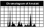 Amla Chromatograph