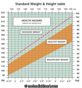 Ideal Weight Chart Metric