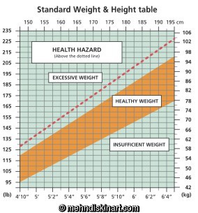 Ideal Weight Chart Metric